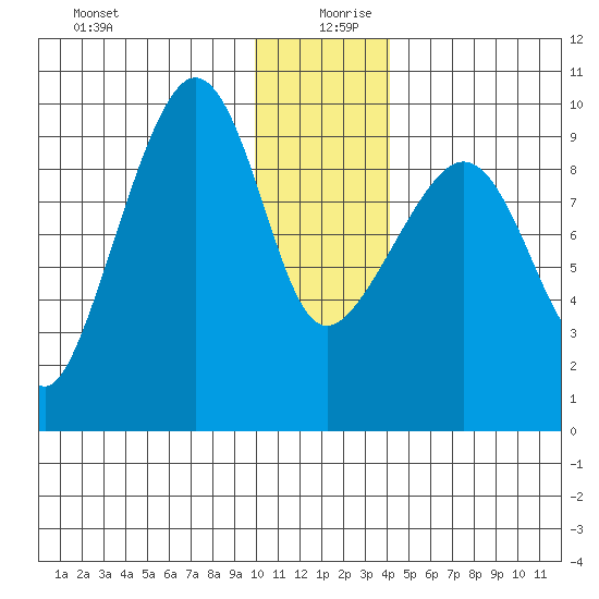 Chance Cove tide chart for Friday, December 30, 2022