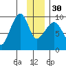Chance Cove tide chart for Friday, December 30, 2022