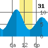 Chance Cove tide chart for Saturday, December 31, 2022