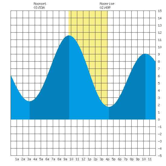 Chance Cove tide chart for Saturday, December 3, 2022