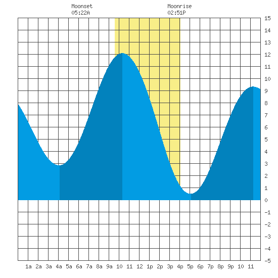 Chance Cove tide chart for Sunday, December 4, 2022