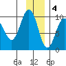 Chance Cove tide chart for Sunday, December 4, 2022