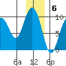 Chance Cove tide chart for Tuesday, December 6, 2022