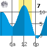 Chance Cove tide chart for Wednesday, December 7, 2022