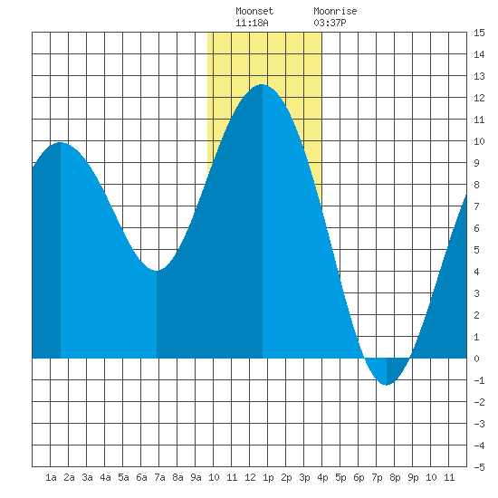 Chance Cove tide chart for Thursday, December 8, 2022