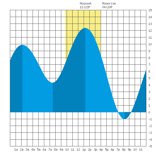 Chance Cove tide chart for Friday, December 9, 2022
