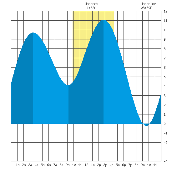Chance Cove tide chart for Tuesday, January 10, 2023
