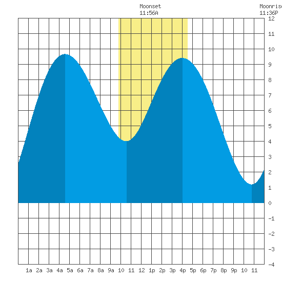 Chance Cove tide chart for Thursday, January 12, 2023