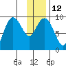 Chance Cove tide chart for Thursday, January 12, 2023