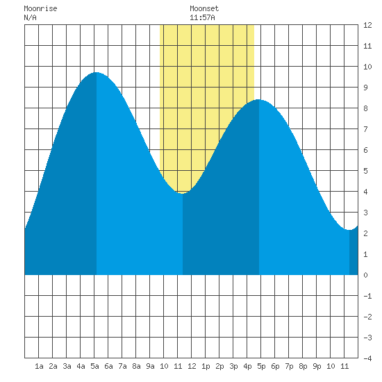 Chance Cove tide chart for Friday, January 13, 2023