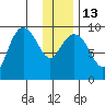 Chance Cove tide chart for Friday, January 13, 2023