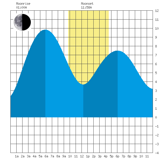 Chance Cove tide chart for Saturday, January 14, 2023