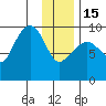 Chance Cove tide chart for Sunday, January 15, 2023