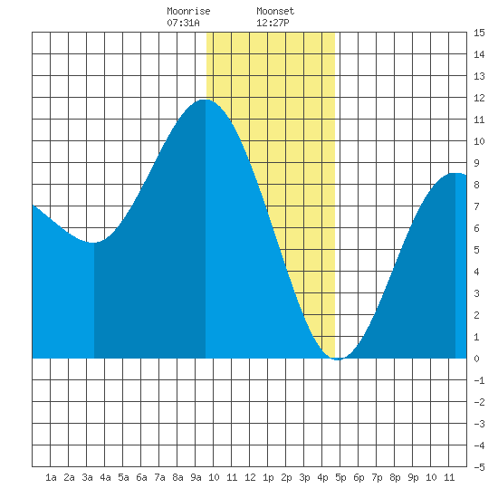Chance Cove tide chart for Wednesday, January 18, 2023