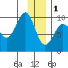 Chance Cove tide chart for Sunday, January 1, 2023
