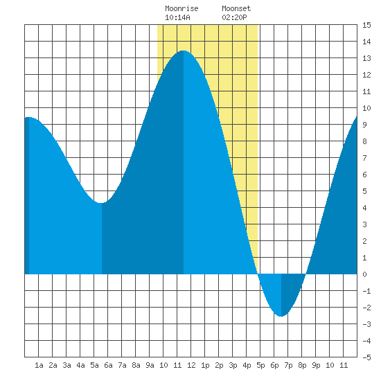 Chance Cove tide chart for Friday, January 20, 2023