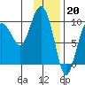 Chance Cove tide chart for Friday, January 20, 2023