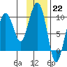 Chance Cove tide chart for Sunday, January 22, 2023