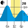 Chance Cove tide chart for Saturday, January 28, 2023