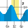 Chance Cove tide chart for Monday, January 2, 2023