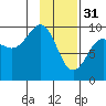 Chance Cove tide chart for Tuesday, January 31, 2023