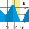 Chance Cove tide chart for Tuesday, January 3, 2023
