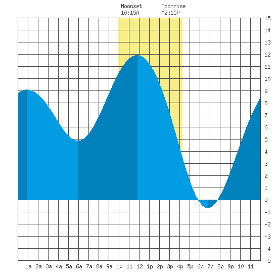 Chance Cove tide chart for Thursday, January 5, 2023
