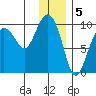 Chance Cove tide chart for Thursday, January 5, 2023