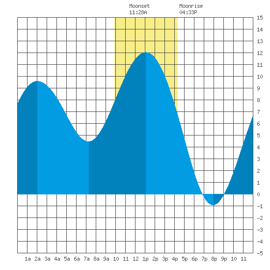 Chance Cove tide chart for Saturday, January 7, 2023