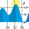 Chance Cove tide chart for Saturday, January 7, 2023