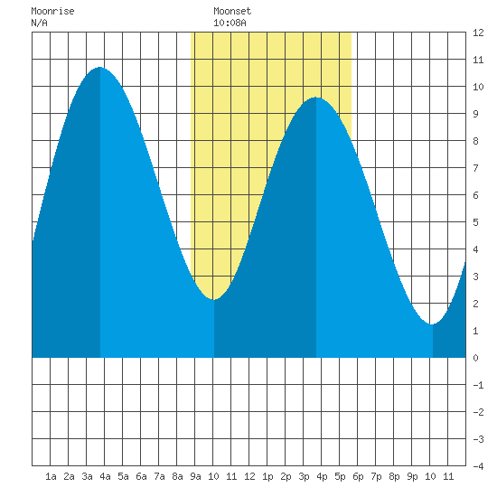 Chance Cove tide chart for Friday, February 10, 2023