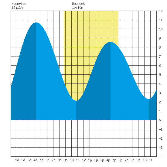 Chance Cove tide chart for Saturday, February 11, 2023