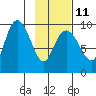 Chance Cove tide chart for Saturday, February 11, 2023