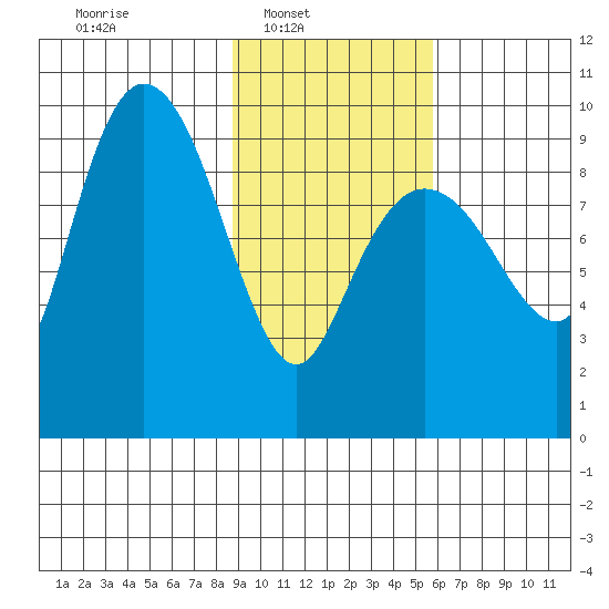 Chance Cove tide chart for Sunday, February 12, 2023