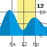 Chance Cove tide chart for Sunday, February 12, 2023