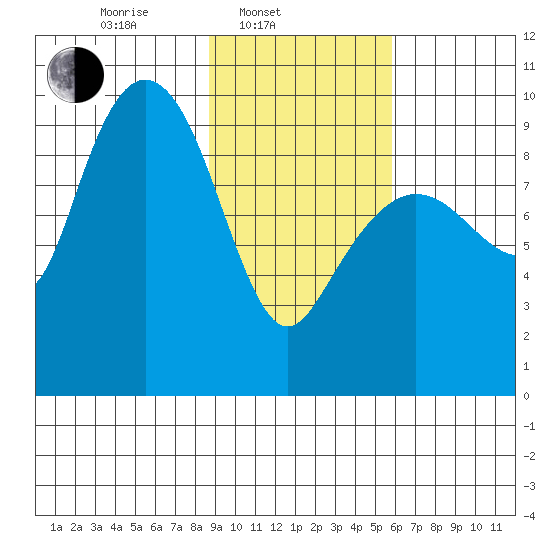 Chance Cove tide chart for Monday, February 13, 2023