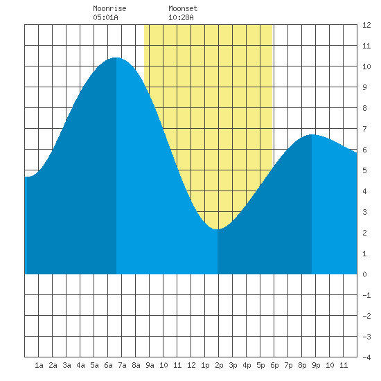 Chance Cove tide chart for Tuesday, February 14, 2023