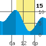 Chance Cove tide chart for Wednesday, February 15, 2023