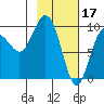Chance Cove tide chart for Friday, February 17, 2023