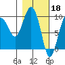 Chance Cove tide chart for Saturday, February 18, 2023