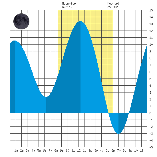 Chance Cove tide chart for Sunday, February 19, 2023
