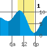 Chance Cove tide chart for Wednesday, February 1, 2023
