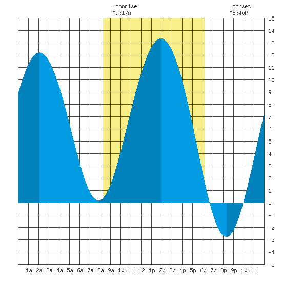 Chance Cove tide chart for Tuesday, February 21, 2023