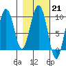 Chance Cove tide chart for Tuesday, February 21, 2023