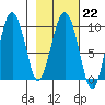 Chance Cove tide chart for Wednesday, February 22, 2023