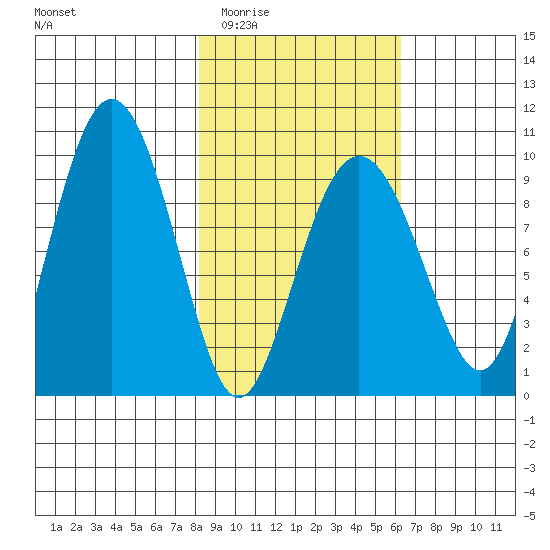 Chance Cove tide chart for Friday, February 24, 2023