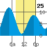 Chance Cove tide chart for Saturday, February 25, 2023