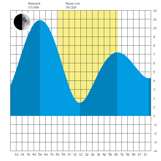 Chance Cove tide chart for Sunday, February 26, 2023