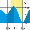 Chance Cove tide chart for Thursday, February 2, 2023