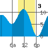 Chance Cove tide chart for Friday, February 3, 2023